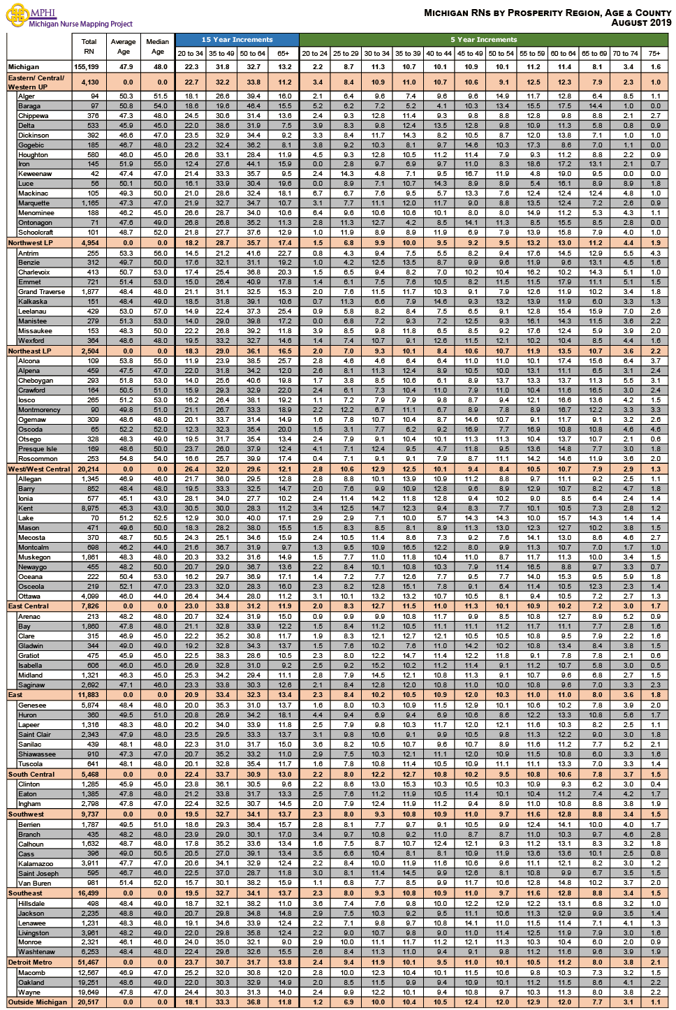 table depicting Michigan's Licensed Registered Nurses by age groups, county and prosperity regions in 2019